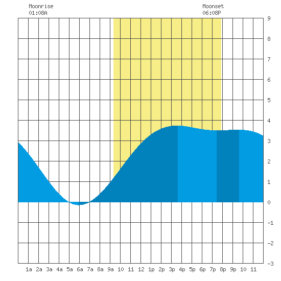 Tanaga Bay tide chart for Tuesday, October 18, 2022