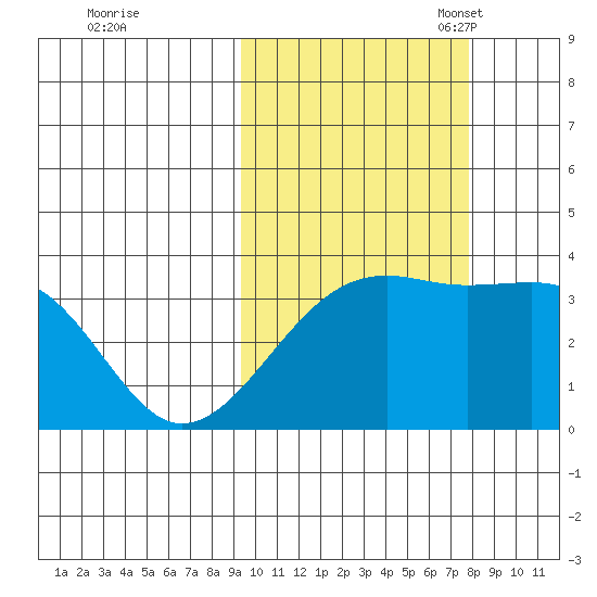 Tanaga Bay tide chart for Wednesday, October 19, 2022