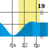 Tanaga Bay tide chart for Wednesday, October 19, 2022