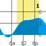 Tanaga Bay tide chart for Saturday, October 1, 2022