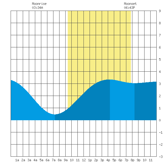 Tanaga Bay tide chart for Thursday, October 20, 2022