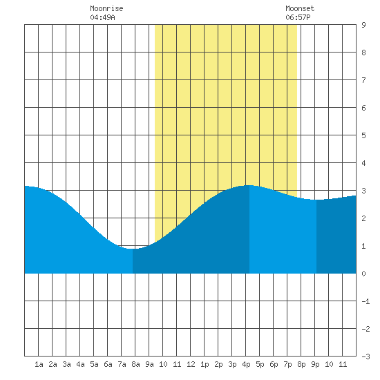 Tanaga Bay tide chart for Friday, October 21, 2022