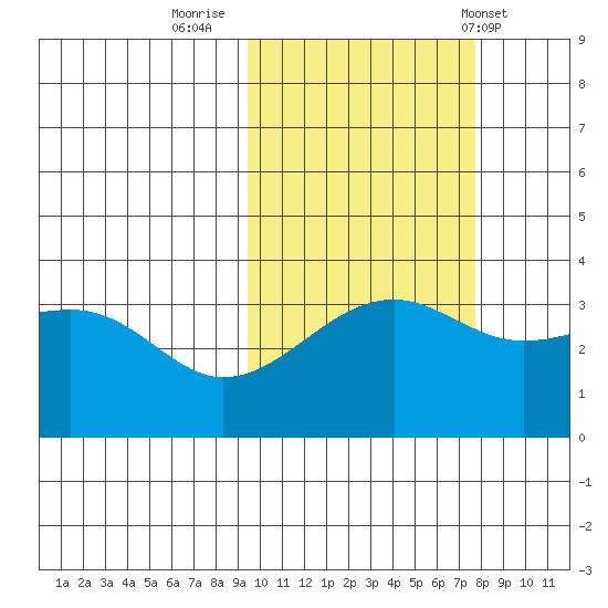 Tanaga Bay tide chart for Saturday, October 22, 2022