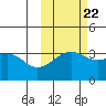 Tanaga Bay tide chart for Saturday, October 22, 2022