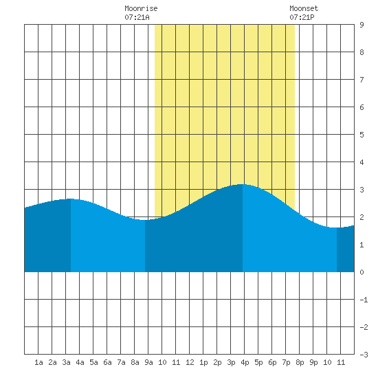 Tanaga Bay tide chart for Sunday, October 23, 2022