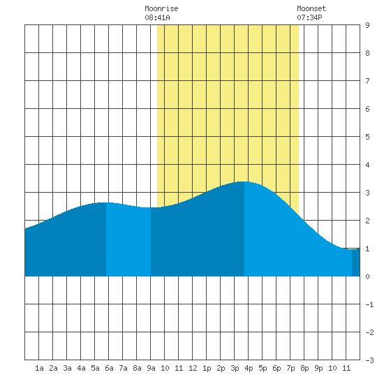 Tanaga Bay tide chart for Monday, October 24, 2022
