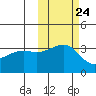 Tanaga Bay tide chart for Monday, October 24, 2022