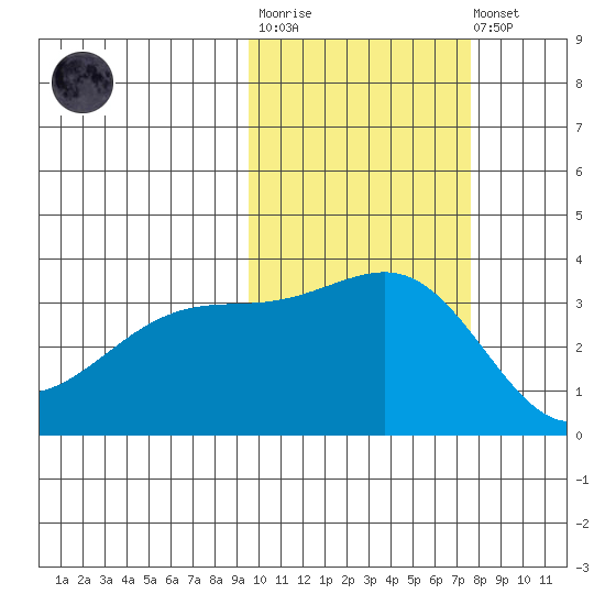 Tanaga Bay tide chart for Tuesday, October 25, 2022