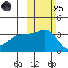 Tanaga Bay tide chart for Tuesday, October 25, 2022