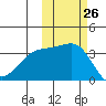 Tanaga Bay tide chart for Wednesday, October 26, 2022