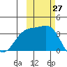 Tanaga Bay tide chart for Thursday, October 27, 2022
