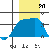 Tanaga Bay tide chart for Friday, October 28, 2022