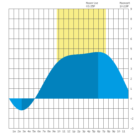 Tanaga Bay tide chart for Saturday, October 29, 2022