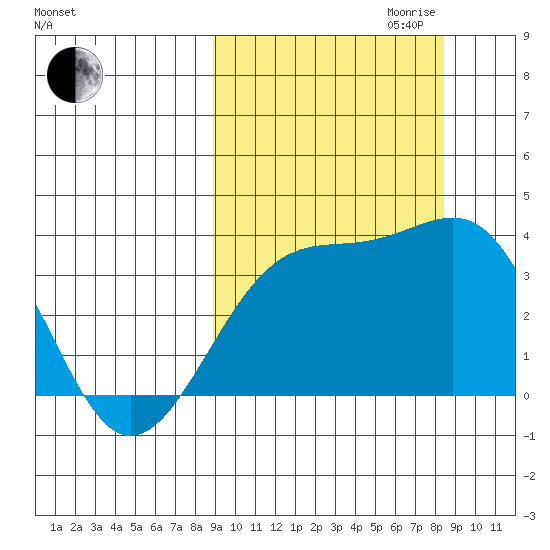 Tanaga Bay tide chart for Sunday, October 2, 2022