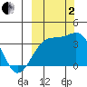 Tanaga Bay tide chart for Sunday, October 2, 2022