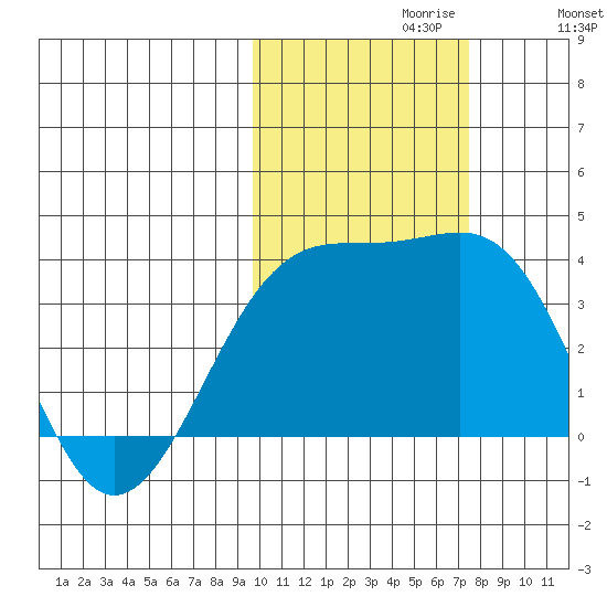 Tanaga Bay tide chart for Sunday, October 30, 2022