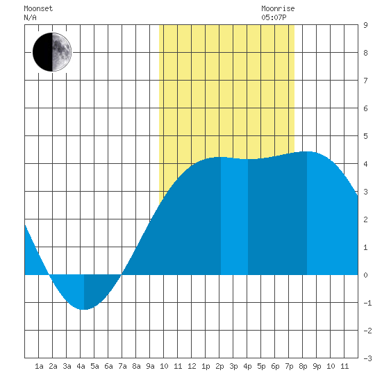 Tanaga Bay tide chart for Monday, October 31, 2022