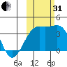 Tanaga Bay tide chart for Monday, October 31, 2022