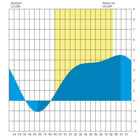 Tanaga Bay tide chart for Monday, October 3, 2022