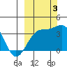 Tanaga Bay tide chart for Monday, October 3, 2022