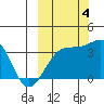 Tanaga Bay tide chart for Tuesday, October 4, 2022