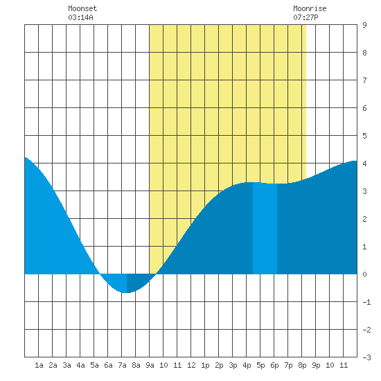 Tanaga Bay tide chart for Wednesday, October 5, 2022