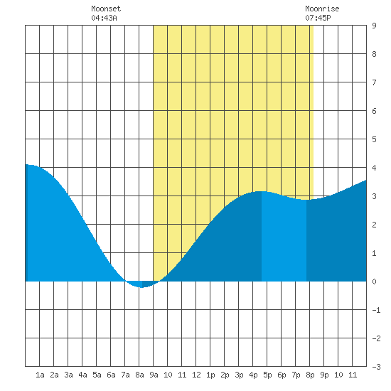 Tanaga Bay tide chart for Thursday, October 6, 2022