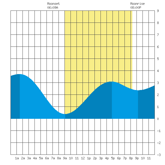 Tanaga Bay tide chart for Friday, October 7, 2022