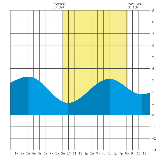 Tanaga Bay tide chart for Saturday, October 8, 2022