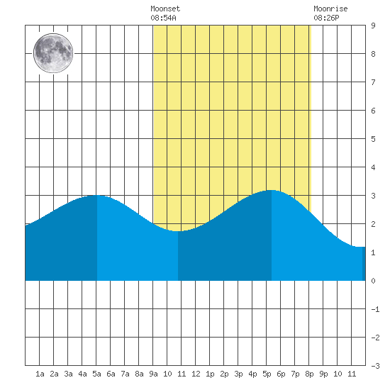 Tanaga Bay tide chart for Sunday, October 9, 2022