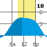 Tanaga Bay tide chart for Thursday, November 10, 2022