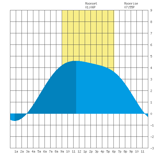 Tanaga Bay tide chart for Friday, November 11, 2022