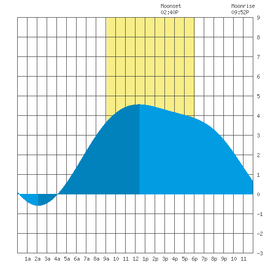 Tanaga Bay tide chart for Sunday, November 13, 2022