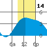 Tanaga Bay tide chart for Monday, November 14, 2022
