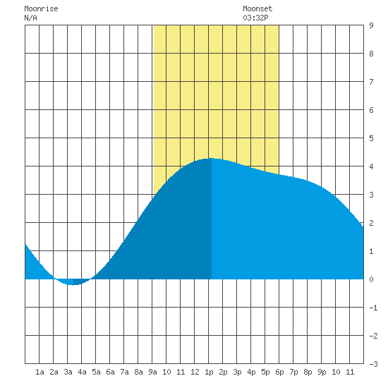 Tanaga Bay tide chart for Tuesday, November 15, 2022