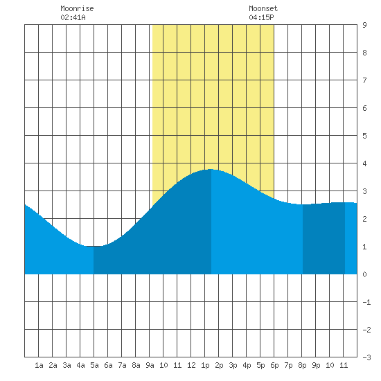 Tanaga Bay tide chart for Friday, November 18, 2022