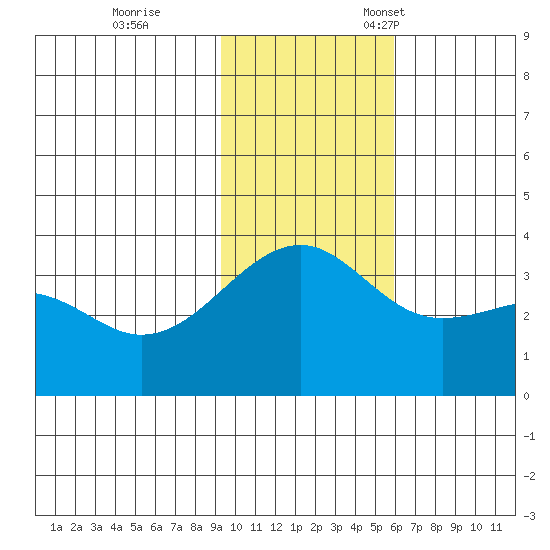 Tanaga Bay tide chart for Saturday, November 19, 2022