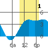 Tanaga Bay tide chart for Tuesday, November 1, 2022