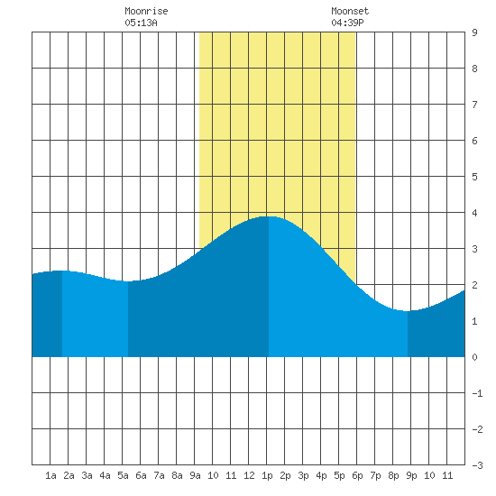 Tanaga Bay tide chart for Sunday, November 20, 2022