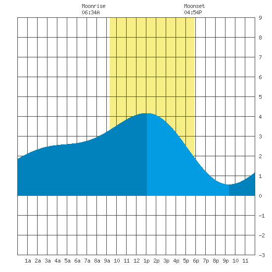 Tanaga Bay tide chart for Monday, November 21, 2022
