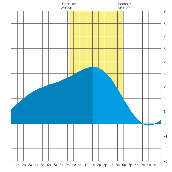 Tanaga Bay tide chart for Tuesday, November 22, 2022