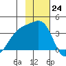 Tanaga Bay tide chart for Thursday, November 24, 2022