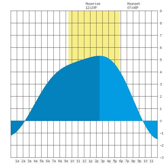 Tanaga Bay tide chart for Friday, November 25, 2022