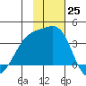 Tanaga Bay tide chart for Friday, November 25, 2022