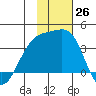 Tanaga Bay tide chart for Saturday, November 26, 2022