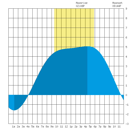 Tanaga Bay tide chart for Sunday, November 27, 2022