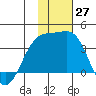 Tanaga Bay tide chart for Sunday, November 27, 2022