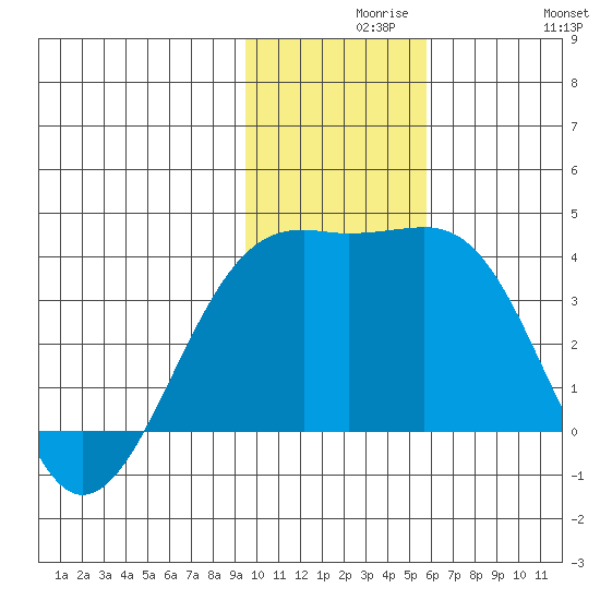 Tanaga Bay tide chart for Monday, November 28, 2022