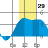 Tanaga Bay tide chart for Tuesday, November 29, 2022
