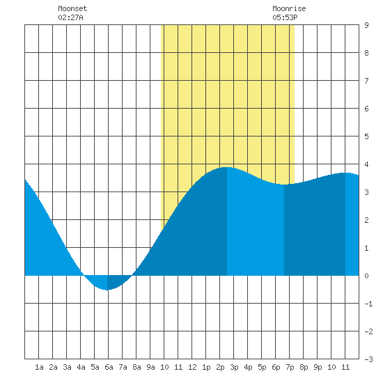 Tanaga Bay tide chart for Wednesday, November 2, 2022